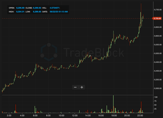 Volume normal sur plateforme de cryptomonnaie